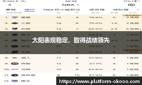 太阳表现稳定，取得战绩领先