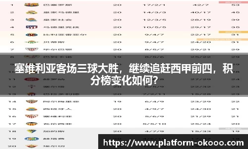 塞维利亚客场三球大胜，继续追赶西甲前四，积分榜变化如何？