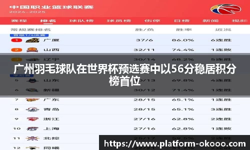 广州羽毛球队在世界杯预选赛中以56分稳居积分榜首位